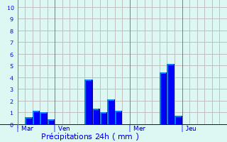 Graphique des précipitations prvues pour Bonsmoulins