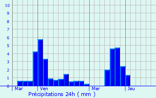 Graphique des précipitations prvues pour Vieux-Port