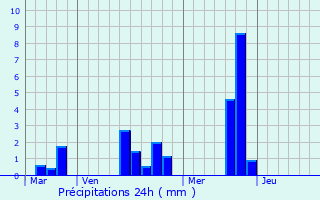 Graphique des précipitations prvues pour Bois-Arnault