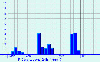 Graphique des précipitations prvues pour Saint-Aubin-de-Courteraie