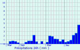Graphique des précipitations prvues pour Talmont-Saint-Hilaire