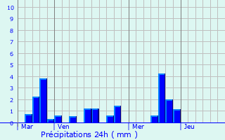 Graphique des précipitations prvues pour Le Thuit