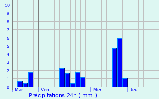 Graphique des précipitations prvues pour La Vieille-Lyre