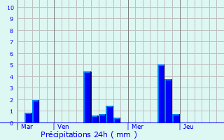 Graphique des précipitations prvues pour Loug-sur-Maire