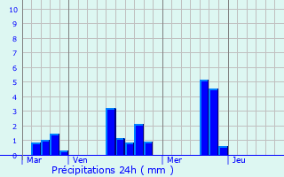 Graphique des précipitations prvues pour Gauville