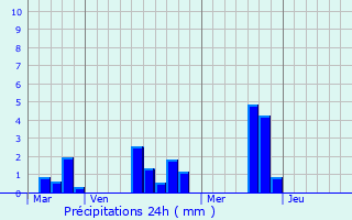 Graphique des précipitations prvues pour Gisay-la-Coudre