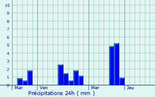 Graphique des précipitations prvues pour Bois-Anzeray