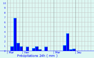 Graphique des précipitations prvues pour Tancarville