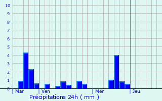 Graphique des précipitations prvues pour La Haye-Aubre