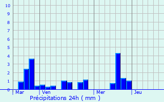 Graphique des précipitations prvues pour Igoville