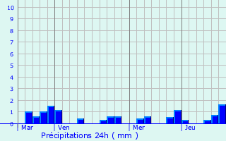 Graphique des précipitations prvues pour Saint-Avit-de-Tardes
