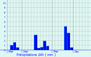 Graphique des précipitations prvues pour Louvires-en-Auge