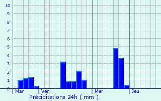 Graphique des précipitations prvues pour Heugon