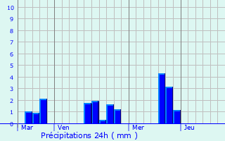 Graphique des précipitations prvues pour Ormes