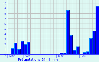 Graphique des précipitations prvues pour Washington