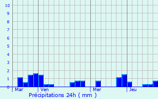 Graphique des précipitations prvues pour Maisonnisses