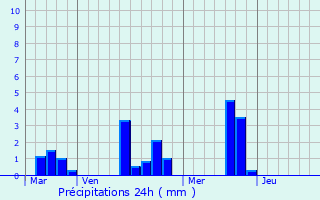 Graphique des précipitations prvues pour Fresnay-le-Samson