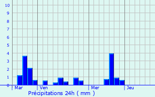 Graphique des précipitations prvues pour Colletot