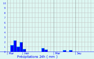 Graphique des précipitations prvues pour Croisette