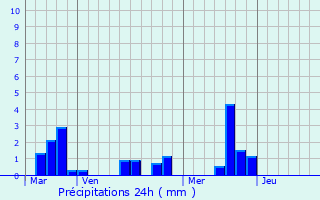 Graphique des précipitations prvues pour Saint-Germain-de-Pasquier