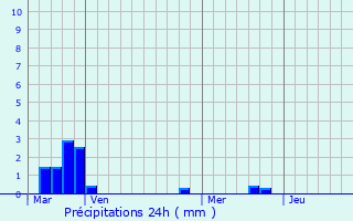 Graphique des précipitations prvues pour Caix