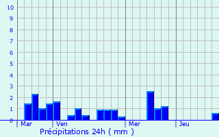 Graphique des précipitations prvues pour Coulogne