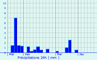 Graphique des précipitations prvues pour Notre-Dame-du-Bec