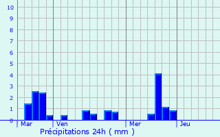 Graphique des précipitations prvues pour Voiscreville