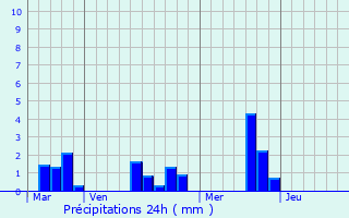 Graphique des précipitations prvues pour Plasnes