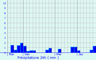 Graphique des précipitations prvues pour Saint-Pierre-Bellevue