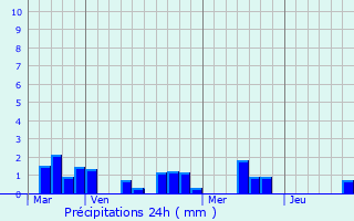 Graphique des précipitations prvues pour Gunes