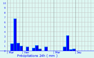 Graphique des précipitations prvues pour Saint-Vigor-d