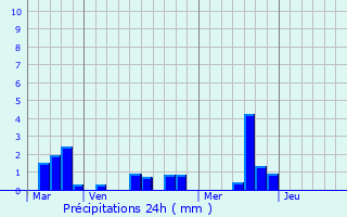 Graphique des précipitations prvues pour Saint-loi-de-Fourques