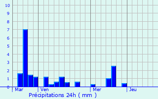 Graphique des précipitations prvues pour Mannevillette