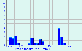 Graphique des précipitations prvues pour Saint-Aubin-de-Scellon