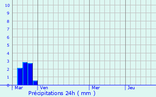 Graphique des précipitations prvues pour Stains