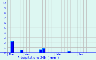 Graphique des précipitations prvues pour Le Trport