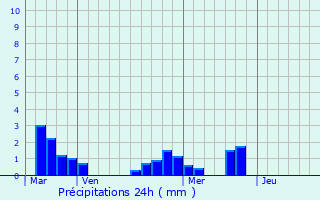 Graphique des précipitations prvues pour Saint-Pantalon