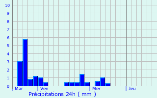 Graphique des précipitations prvues pour Saint-Mdard-Nicourby