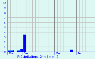 Graphique des précipitations prvues pour Villard-Bonnot