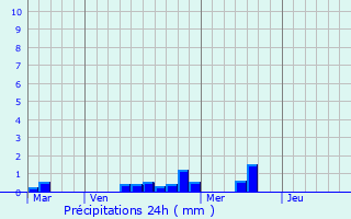 Graphique des précipitations prvues pour Mordelles