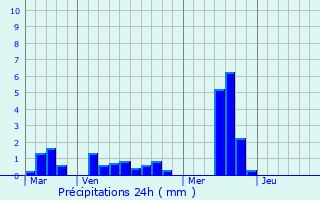 Graphique des précipitations prvues pour Bayeux