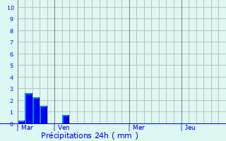 Graphique des précipitations prvues pour Rennemoulin