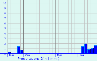 Graphique des précipitations prvues pour Prignac-en-Mdoc