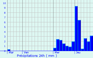 Graphique des précipitations prvues pour Randens