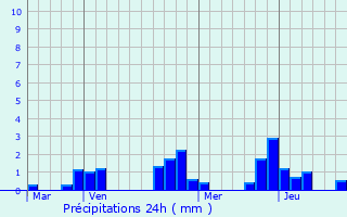 Graphique des précipitations prvues pour Bourg-la-Reine