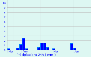 Graphique des précipitations prvues pour Marsac-sur-Don