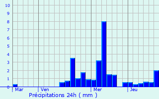 Graphique des précipitations prvues pour Autrey-le-Vay