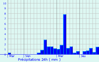 Graphique des précipitations prvues pour Dorans