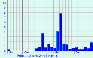 Graphique des précipitations prvues pour Thinans